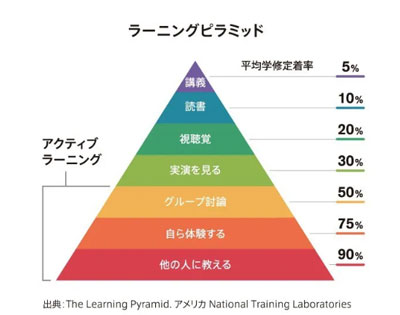ラーニングピラミッド参考図（引用）
