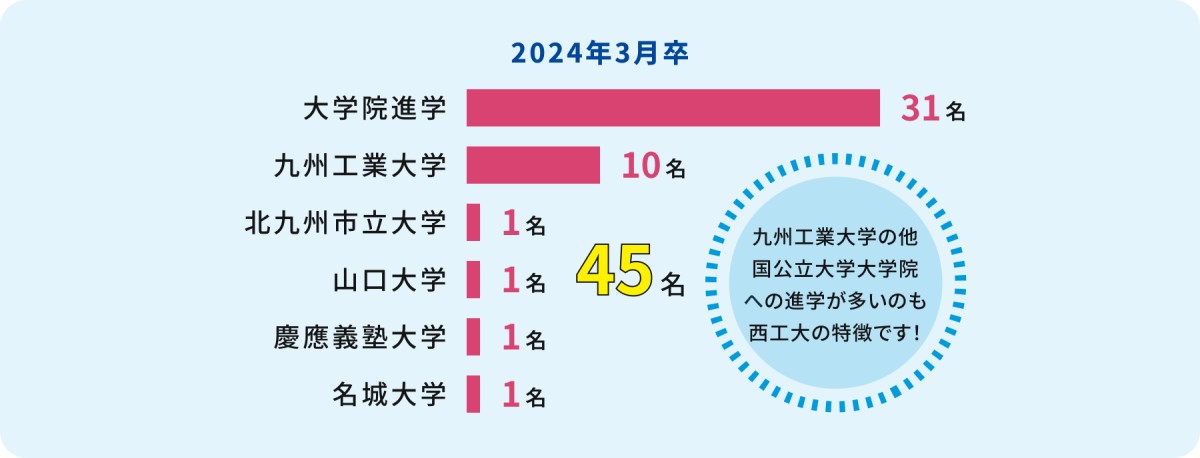 2024年3月卒業生の大学院進学実績は合計45名。本学大学院進学は31名・九州工業大学は10名・北九州市立大学は1名・山口大学は1名・慶應義塾大学は1名・名城大学は1名。九州工業大学の他国公立大学大学院への進学が多いのも西工大の特徴です！