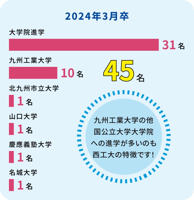 2024年3月卒業生の大学院進学実績は合計45名。本学大学院進学は31名・九州工業大学は10名・北九州市立大学は1名・山口大学は1名・慶應義塾大学は1名・名城大学は1名。九州工業大学の他国公立大学大学院への進学が多いのも西工大の特徴です！