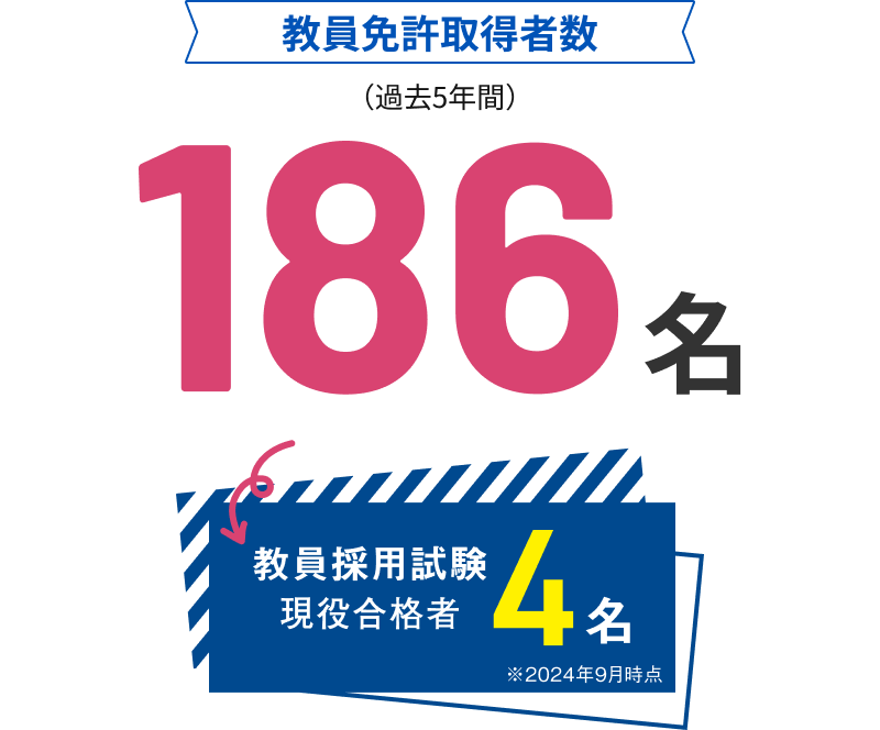 教員免許取得者数(過去5年間)186名 教員採用試験現役合格者4名 ※2024年9月卒