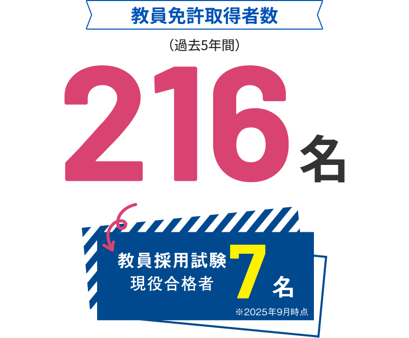 教員免許取得者数(過去5年間)186名 教員採用試験現役合格者4名 ※2024年9月卒