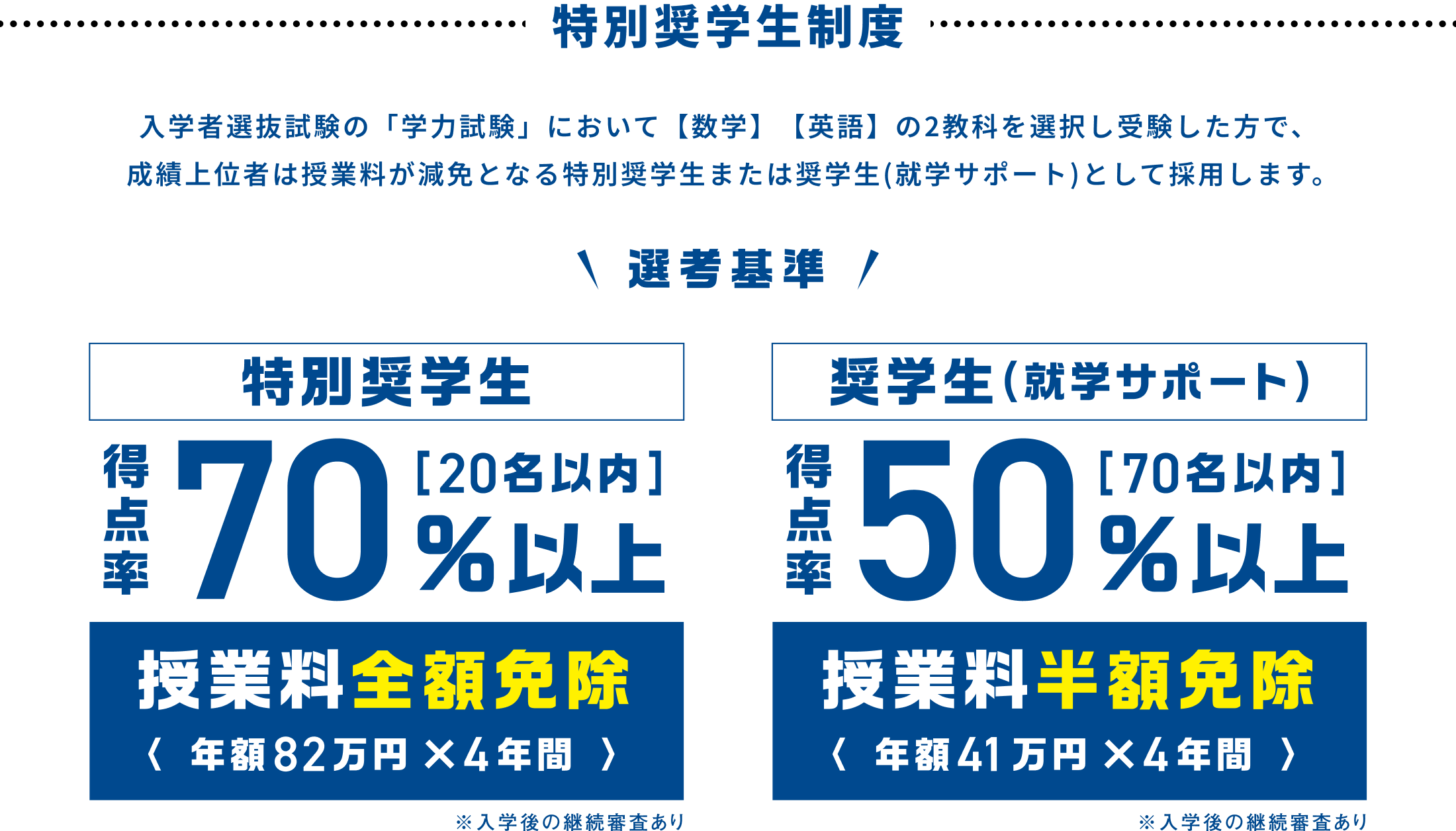 特別奨学生制度 入学者選抜試験の「学力試験」において【数学】【英語】の2教科を選択し受験した方で、 成績上位者は授業料が減免となる特別奨学生または奨学生(就学サポート)として採用します。 選考基準は特別奨学生については得点率70%以上（20名以内）が授業料全額免除（年額82万円×4年間）。奨学生（就学サポート）については得点率50%以上（70名以内）が授業料半額免除（年額41万円×4年間）。※どちらも入学後の継続審査あり。